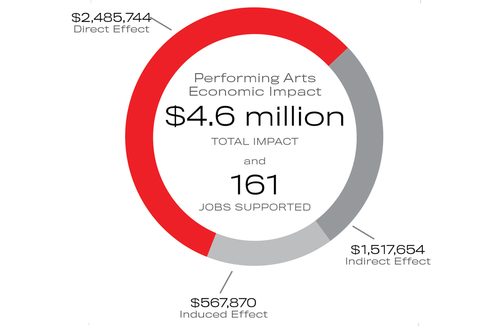 Study Shows Positive Impact  Of Arts on B-town’s Economy